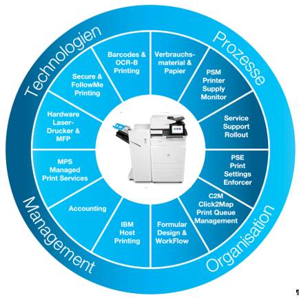 Lösungsrad_Lösungskatalog